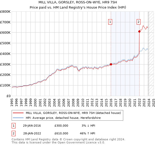 MILL VILLA, GORSLEY, ROSS-ON-WYE, HR9 7SH: Price paid vs HM Land Registry's House Price Index
