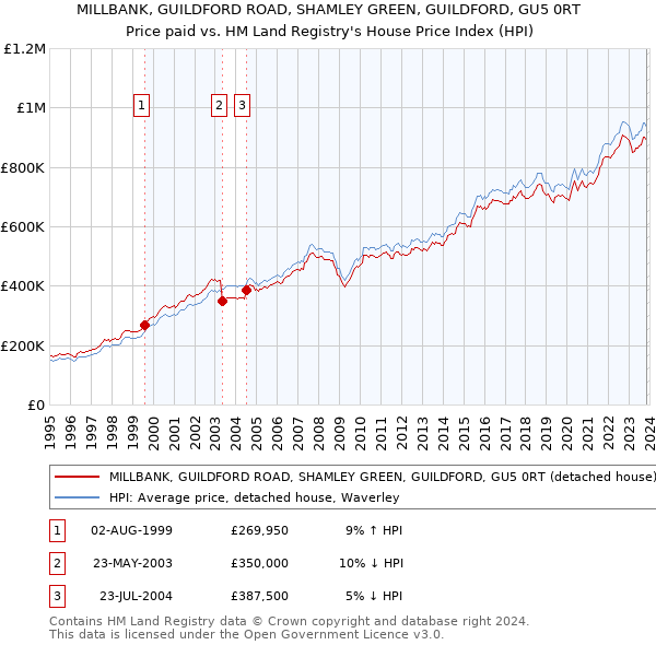MILLBANK, GUILDFORD ROAD, SHAMLEY GREEN, GUILDFORD, GU5 0RT: Price paid vs HM Land Registry's House Price Index