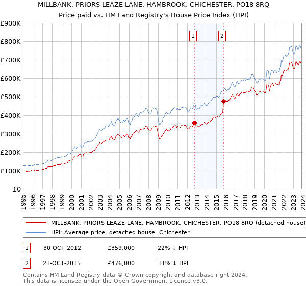 MILLBANK, PRIORS LEAZE LANE, HAMBROOK, CHICHESTER, PO18 8RQ: Price paid vs HM Land Registry's House Price Index