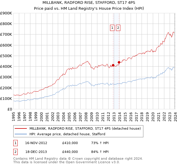 MILLBANK, RADFORD RISE, STAFFORD, ST17 4PS: Price paid vs HM Land Registry's House Price Index