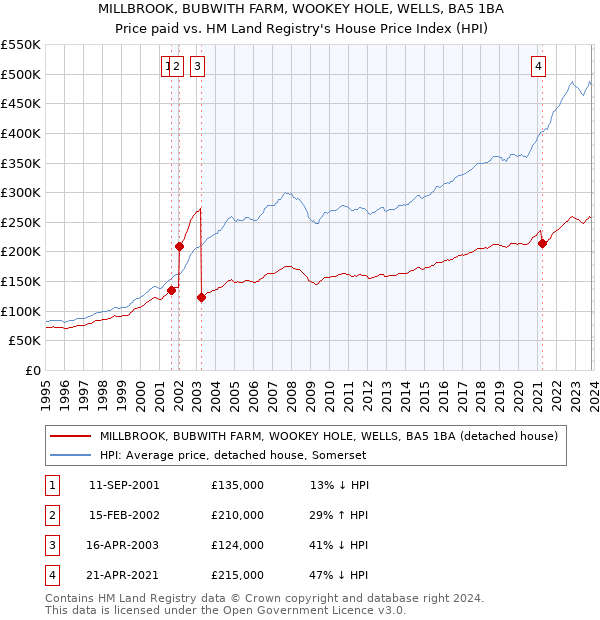 MILLBROOK, BUBWITH FARM, WOOKEY HOLE, WELLS, BA5 1BA: Price paid vs HM Land Registry's House Price Index
