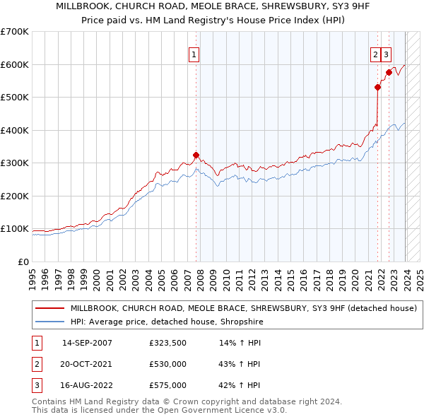 MILLBROOK, CHURCH ROAD, MEOLE BRACE, SHREWSBURY, SY3 9HF: Price paid vs HM Land Registry's House Price Index