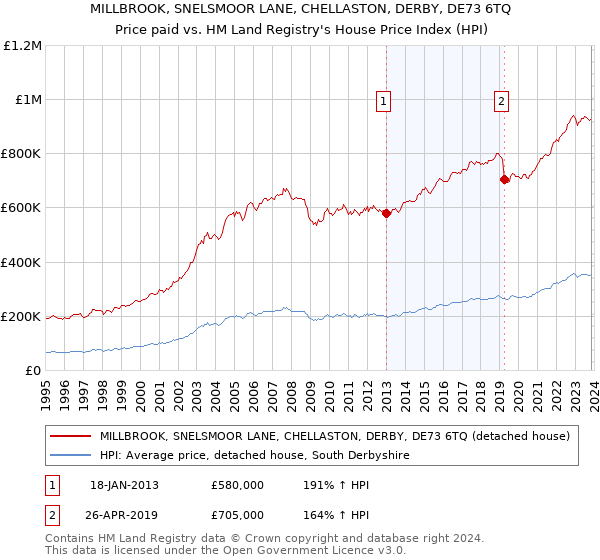MILLBROOK, SNELSMOOR LANE, CHELLASTON, DERBY, DE73 6TQ: Price paid vs HM Land Registry's House Price Index