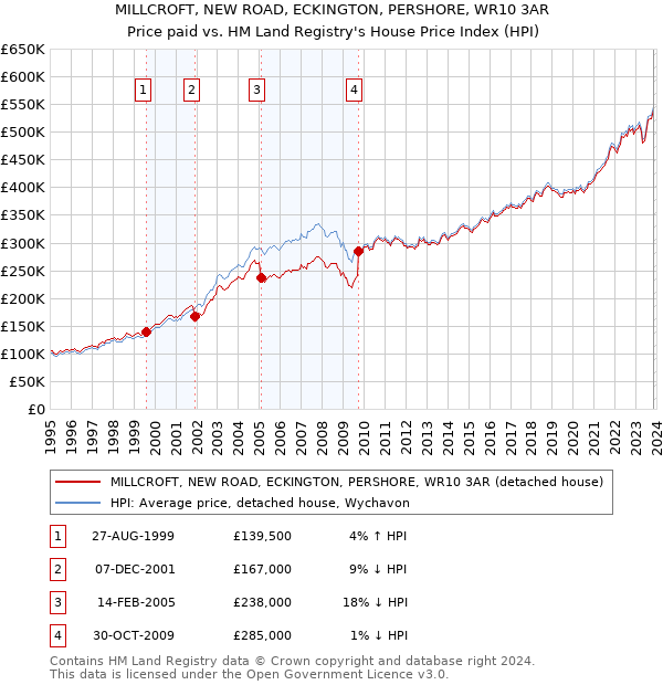 MILLCROFT, NEW ROAD, ECKINGTON, PERSHORE, WR10 3AR: Price paid vs HM Land Registry's House Price Index