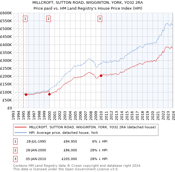 MILLCROFT, SUTTON ROAD, WIGGINTON, YORK, YO32 2RA: Price paid vs HM Land Registry's House Price Index