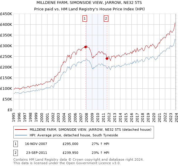 MILLDENE FARM, SIMONSIDE VIEW, JARROW, NE32 5TS: Price paid vs HM Land Registry's House Price Index