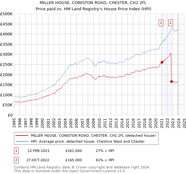 MILLER HOUSE, CONISTON ROAD, CHESTER, CH2 2FL: Price paid vs HM Land Registry's House Price Index