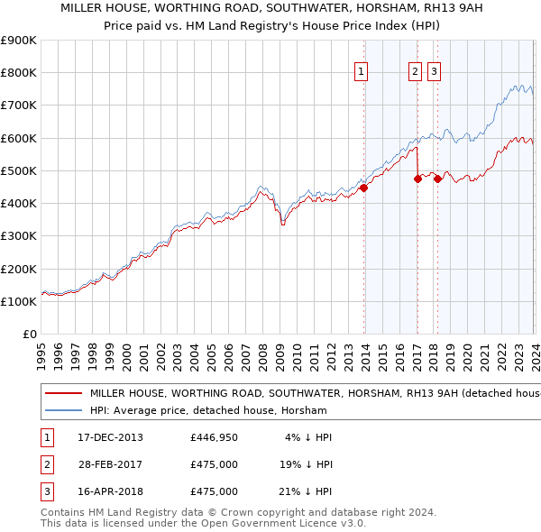 MILLER HOUSE, WORTHING ROAD, SOUTHWATER, HORSHAM, RH13 9AH: Price paid vs HM Land Registry's House Price Index