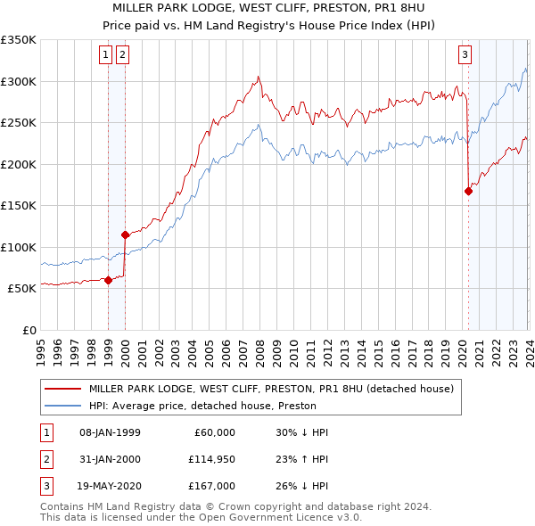 MILLER PARK LODGE, WEST CLIFF, PRESTON, PR1 8HU: Price paid vs HM Land Registry's House Price Index