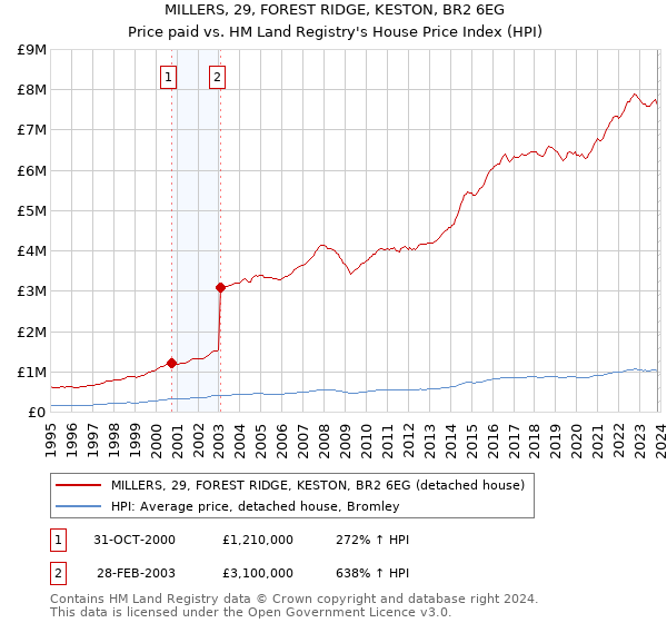 MILLERS, 29, FOREST RIDGE, KESTON, BR2 6EG: Price paid vs HM Land Registry's House Price Index