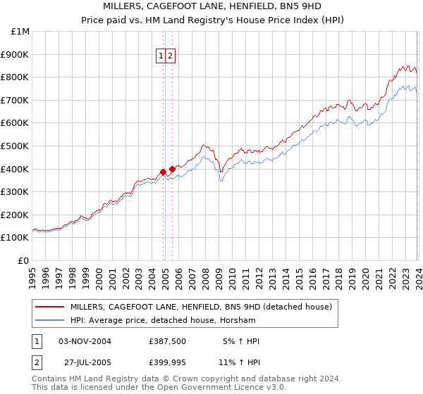 MILLERS, CAGEFOOT LANE, HENFIELD, BN5 9HD: Price paid vs HM Land Registry's House Price Index