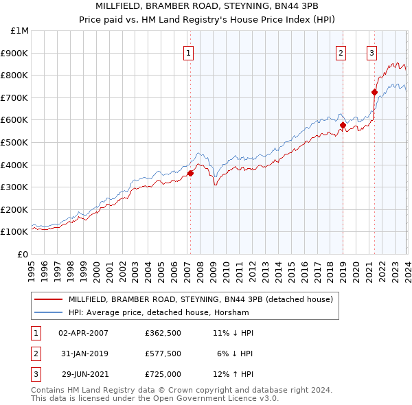MILLFIELD, BRAMBER ROAD, STEYNING, BN44 3PB: Price paid vs HM Land Registry's House Price Index