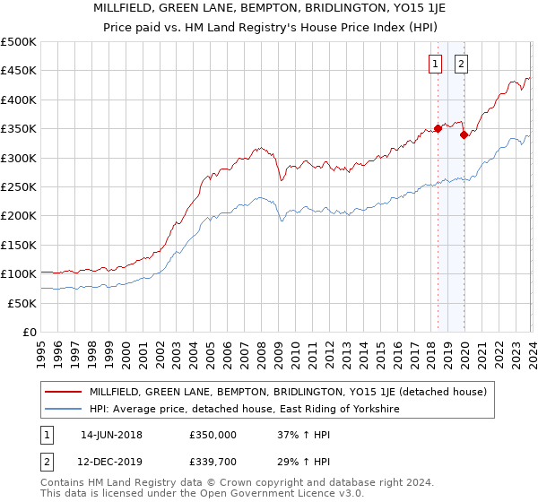 MILLFIELD, GREEN LANE, BEMPTON, BRIDLINGTON, YO15 1JE: Price paid vs HM Land Registry's House Price Index