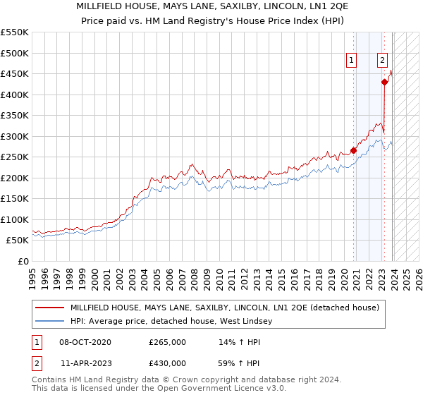 MILLFIELD HOUSE, MAYS LANE, SAXILBY, LINCOLN, LN1 2QE: Price paid vs HM Land Registry's House Price Index