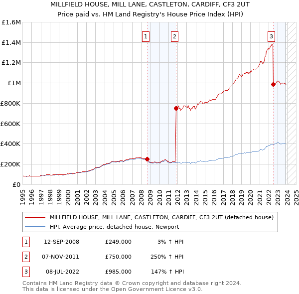 MILLFIELD HOUSE, MILL LANE, CASTLETON, CARDIFF, CF3 2UT: Price paid vs HM Land Registry's House Price Index