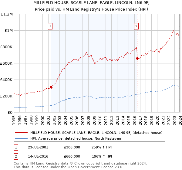 MILLFIELD HOUSE, SCARLE LANE, EAGLE, LINCOLN, LN6 9EJ: Price paid vs HM Land Registry's House Price Index