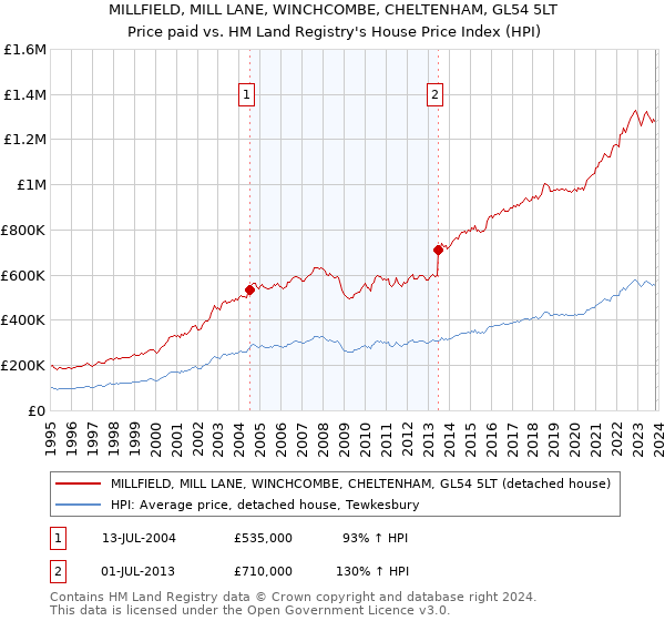 MILLFIELD, MILL LANE, WINCHCOMBE, CHELTENHAM, GL54 5LT: Price paid vs HM Land Registry's House Price Index