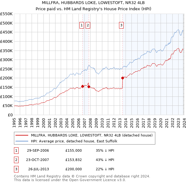 MILLFRA, HUBBARDS LOKE, LOWESTOFT, NR32 4LB: Price paid vs HM Land Registry's House Price Index