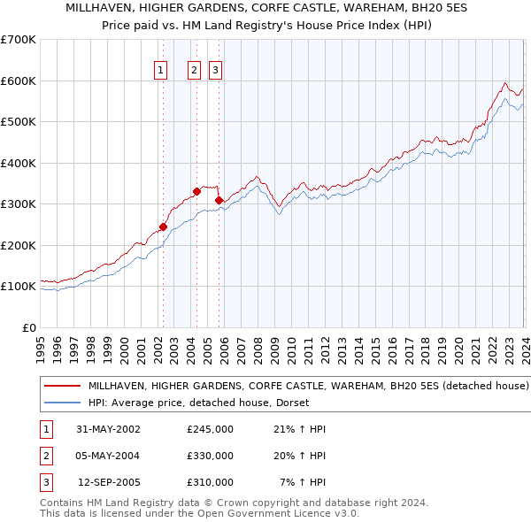 MILLHAVEN, HIGHER GARDENS, CORFE CASTLE, WAREHAM, BH20 5ES: Price paid vs HM Land Registry's House Price Index