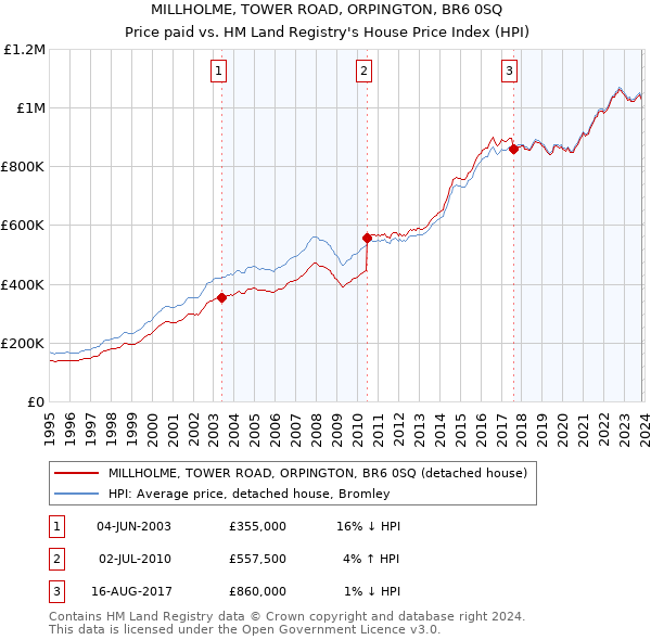 MILLHOLME, TOWER ROAD, ORPINGTON, BR6 0SQ: Price paid vs HM Land Registry's House Price Index