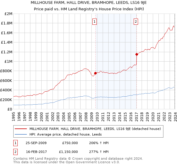 MILLHOUSE FARM, HALL DRIVE, BRAMHOPE, LEEDS, LS16 9JE: Price paid vs HM Land Registry's House Price Index