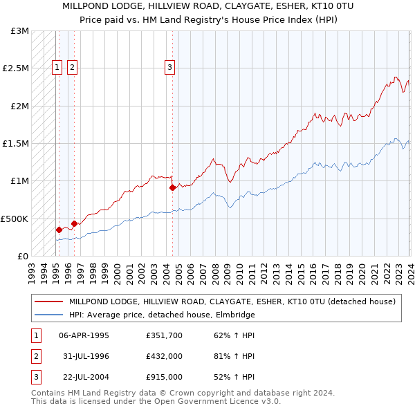MILLPOND LODGE, HILLVIEW ROAD, CLAYGATE, ESHER, KT10 0TU: Price paid vs HM Land Registry's House Price Index