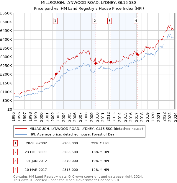 MILLROUGH, LYNWOOD ROAD, LYDNEY, GL15 5SG: Price paid vs HM Land Registry's House Price Index