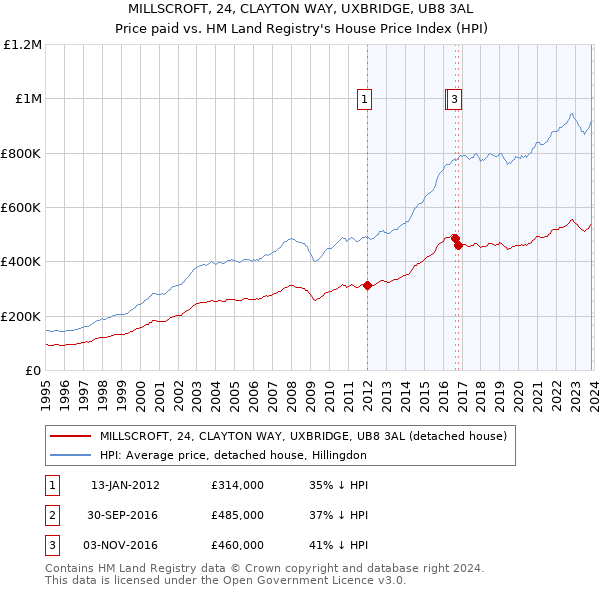 MILLSCROFT, 24, CLAYTON WAY, UXBRIDGE, UB8 3AL: Price paid vs HM Land Registry's House Price Index