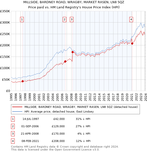 MILLSIDE, BARDNEY ROAD, WRAGBY, MARKET RASEN, LN8 5QZ: Price paid vs HM Land Registry's House Price Index