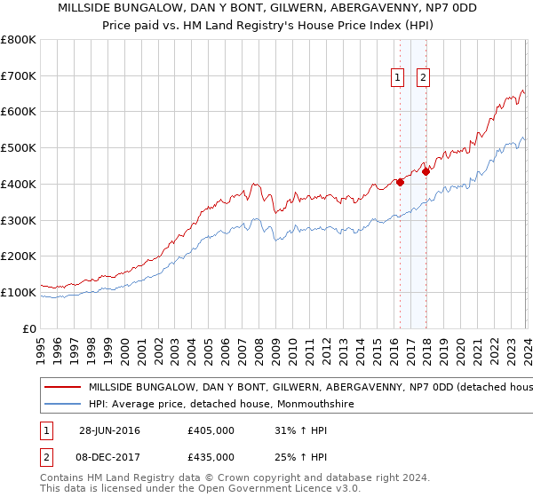 MILLSIDE BUNGALOW, DAN Y BONT, GILWERN, ABERGAVENNY, NP7 0DD: Price paid vs HM Land Registry's House Price Index