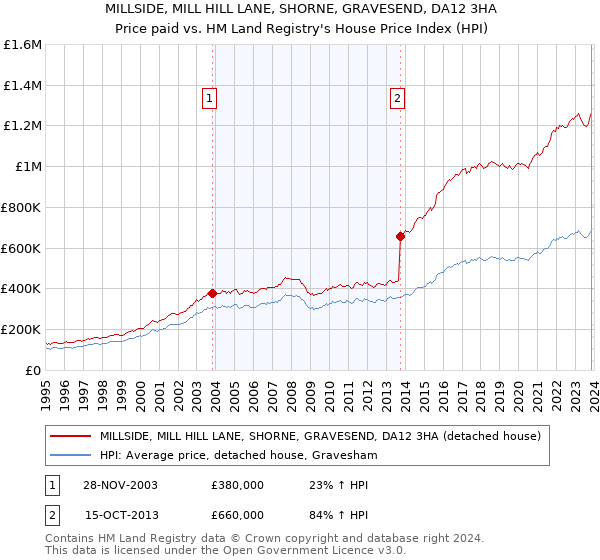 MILLSIDE, MILL HILL LANE, SHORNE, GRAVESEND, DA12 3HA: Price paid vs HM Land Registry's House Price Index