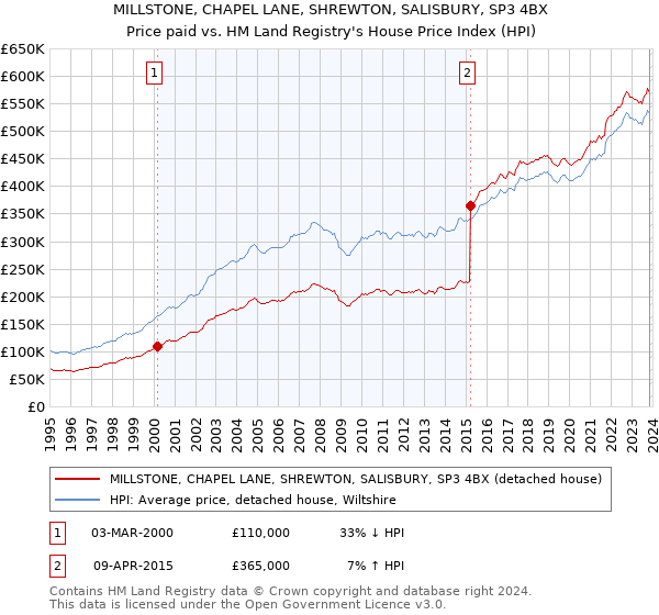 MILLSTONE, CHAPEL LANE, SHREWTON, SALISBURY, SP3 4BX: Price paid vs HM Land Registry's House Price Index