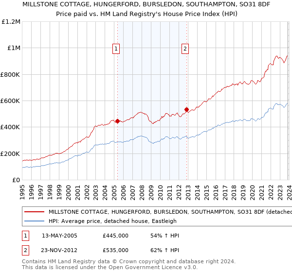 MILLSTONE COTTAGE, HUNGERFORD, BURSLEDON, SOUTHAMPTON, SO31 8DF: Price paid vs HM Land Registry's House Price Index