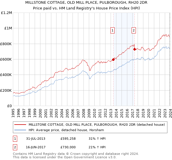 MILLSTONE COTTAGE, OLD MILL PLACE, PULBOROUGH, RH20 2DR: Price paid vs HM Land Registry's House Price Index