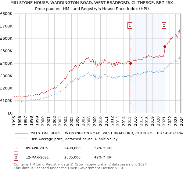 MILLSTONE HOUSE, WADDINGTON ROAD, WEST BRADFORD, CLITHEROE, BB7 4SX: Price paid vs HM Land Registry's House Price Index