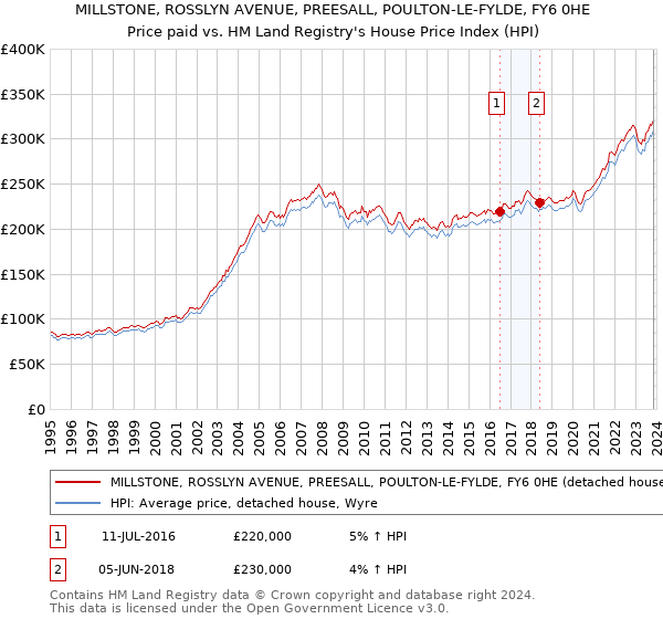 MILLSTONE, ROSSLYN AVENUE, PREESALL, POULTON-LE-FYLDE, FY6 0HE: Price paid vs HM Land Registry's House Price Index