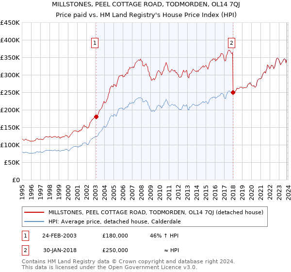 MILLSTONES, PEEL COTTAGE ROAD, TODMORDEN, OL14 7QJ: Price paid vs HM Land Registry's House Price Index