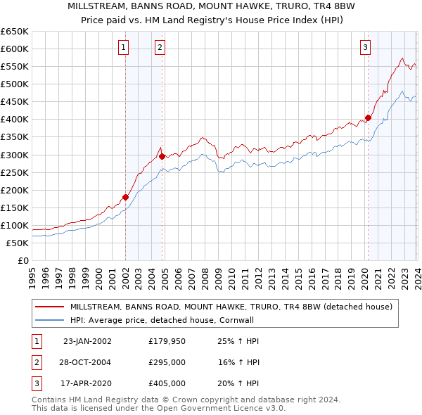 MILLSTREAM, BANNS ROAD, MOUNT HAWKE, TRURO, TR4 8BW: Price paid vs HM Land Registry's House Price Index