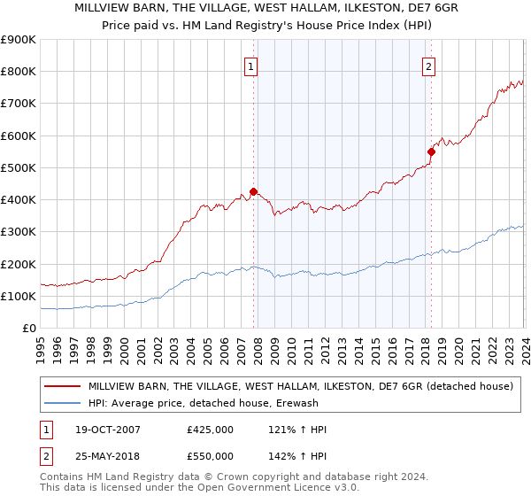 MILLVIEW BARN, THE VILLAGE, WEST HALLAM, ILKESTON, DE7 6GR: Price paid vs HM Land Registry's House Price Index