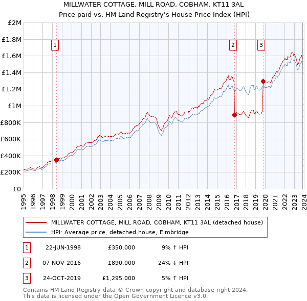 MILLWATER COTTAGE, MILL ROAD, COBHAM, KT11 3AL: Price paid vs HM Land Registry's House Price Index