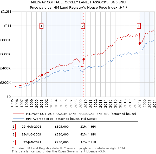MILLWAY COTTAGE, OCKLEY LANE, HASSOCKS, BN6 8NU: Price paid vs HM Land Registry's House Price Index