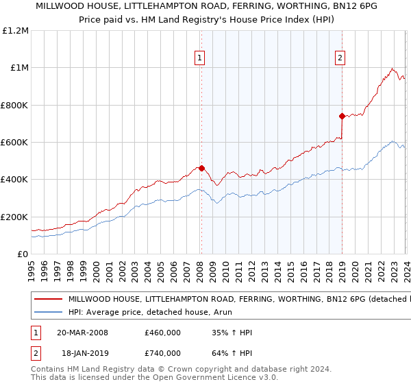 MILLWOOD HOUSE, LITTLEHAMPTON ROAD, FERRING, WORTHING, BN12 6PG: Price paid vs HM Land Registry's House Price Index