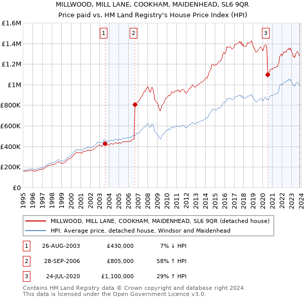MILLWOOD, MILL LANE, COOKHAM, MAIDENHEAD, SL6 9QR: Price paid vs HM Land Registry's House Price Index