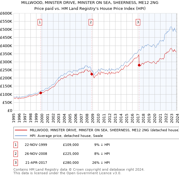 MILLWOOD, MINSTER DRIVE, MINSTER ON SEA, SHEERNESS, ME12 2NG: Price paid vs HM Land Registry's House Price Index