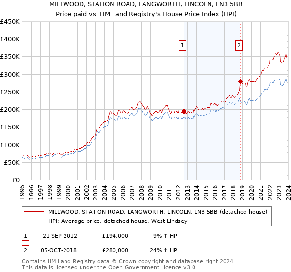 MILLWOOD, STATION ROAD, LANGWORTH, LINCOLN, LN3 5BB: Price paid vs HM Land Registry's House Price Index