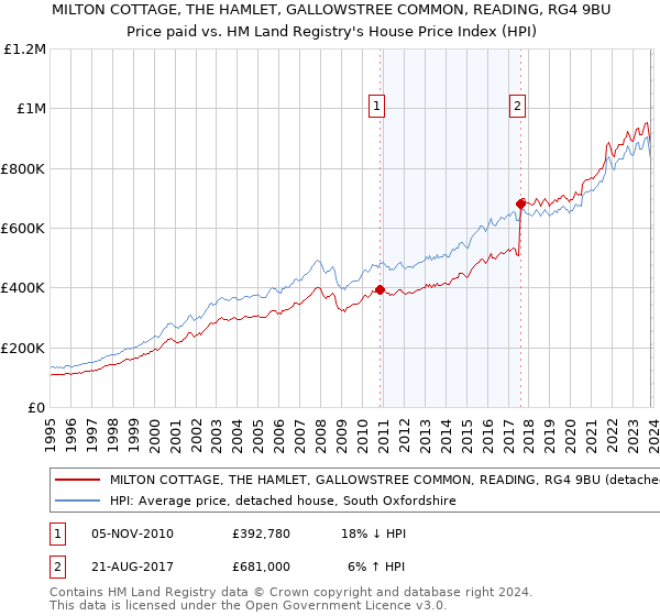 MILTON COTTAGE, THE HAMLET, GALLOWSTREE COMMON, READING, RG4 9BU: Price paid vs HM Land Registry's House Price Index