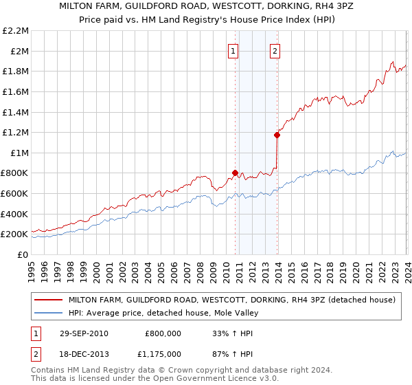 MILTON FARM, GUILDFORD ROAD, WESTCOTT, DORKING, RH4 3PZ: Price paid vs HM Land Registry's House Price Index