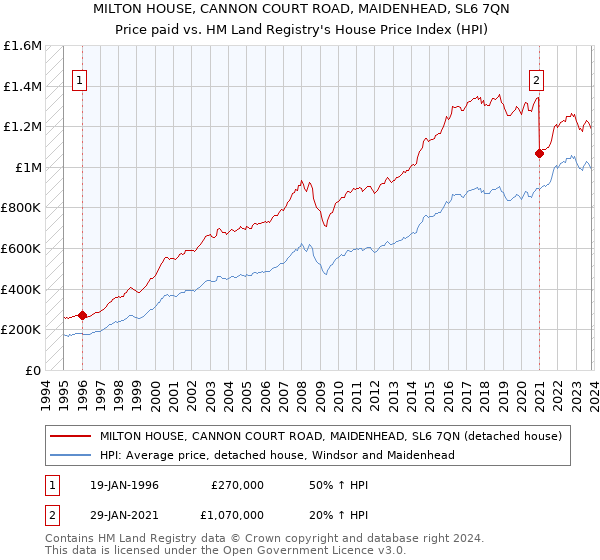 MILTON HOUSE, CANNON COURT ROAD, MAIDENHEAD, SL6 7QN: Price paid vs HM Land Registry's House Price Index