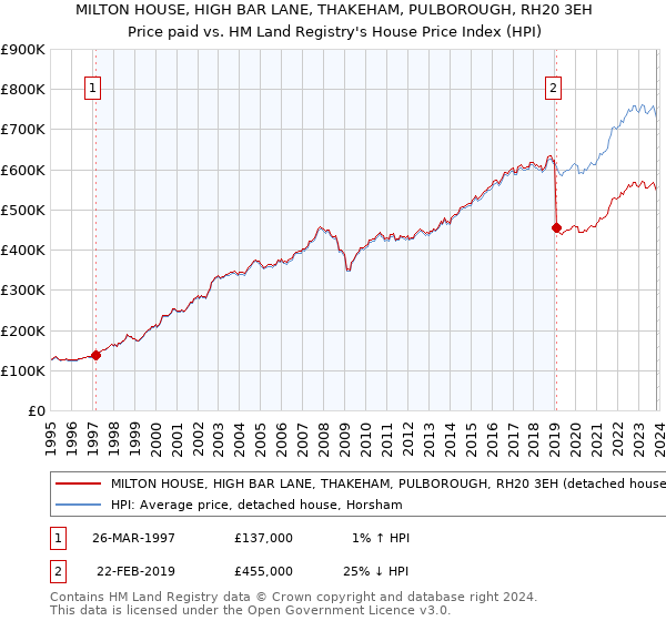MILTON HOUSE, HIGH BAR LANE, THAKEHAM, PULBOROUGH, RH20 3EH: Price paid vs HM Land Registry's House Price Index