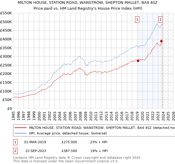 MILTON HOUSE, STATION ROAD, WANSTROW, SHEPTON MALLET, BA4 4SZ: Price paid vs HM Land Registry's House Price Index